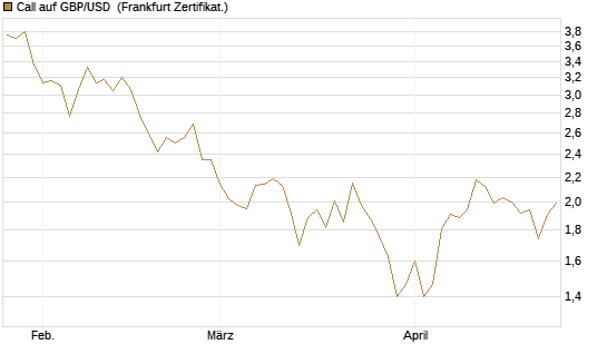 Call auf GBP/USD [Vontobel] Chart