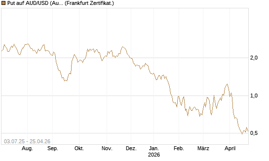 Put auf AUD/USD (Australischer Dollar / US-Dollar) [Vontobel] Chart