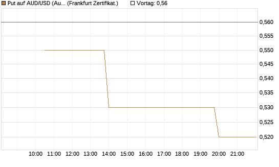 Put auf AUD/USD (Australischer Dollar / US-Dollar) [Vontobel] Chart