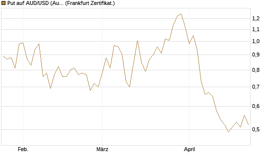 Put auf AUD/USD (Australischer Dollar / US-Dollar) [Vontobel] Chart