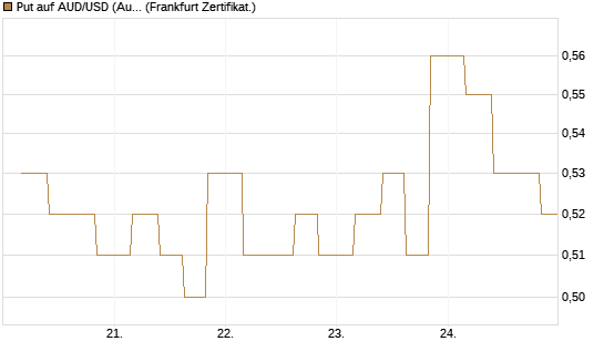 Put auf AUD/USD (Australischer Dollar / US-Dollar) [Vontobel] Chart