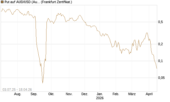 Put auf AUD/USD (Australischer Dollar / US-Dollar) [Vontobel] Chart