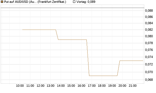 Put auf AUD/USD (Australischer Dollar / US-Dollar) [Vontobel] Chart