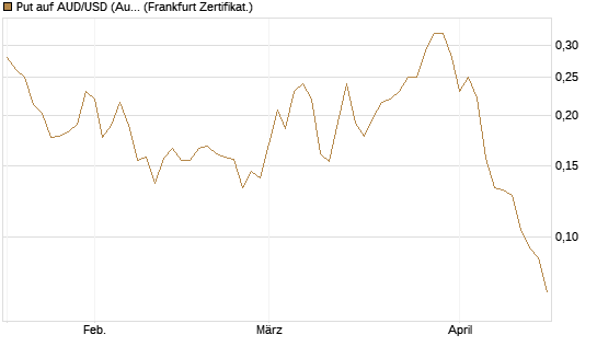 Put auf AUD/USD (Australischer Dollar / US-Dollar) [Vontobel] Chart