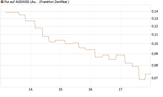 Put auf AUD/USD (Australischer Dollar / US-Dollar) [Vontobel] Chart