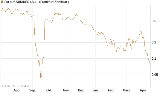 Put auf AUD/USD (Australischer Dollar / US-Dollar) [Vontobel] Chart