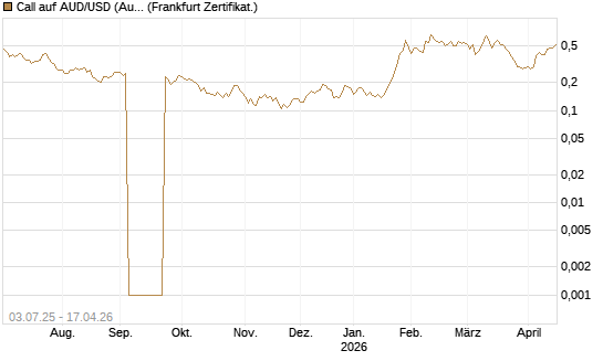 Call auf AUD/USD (Australischer Dollar / US-Dollar) [Vontobel] Chart