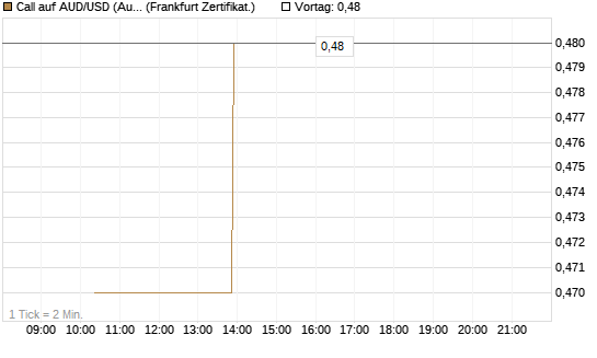 Call auf AUD/USD (Australischer Dollar / US-Dollar) [Vontobel] Chart