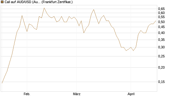 Call auf AUD/USD (Australischer Dollar / US-Dollar) [Vontobel] Chart
