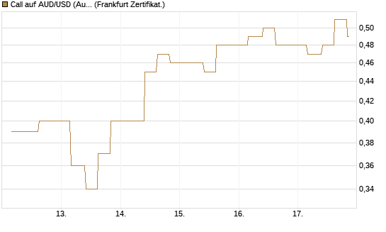 Call auf AUD/USD (Australischer Dollar / US-Dollar) [Vontobel] Chart