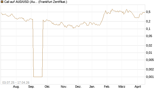 Call auf AUD/USD (Australischer Dollar / US-Dollar) [Vontobel] Chart
