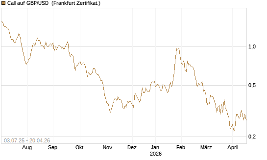Call auf GBP/USD [Vontobel] Chart