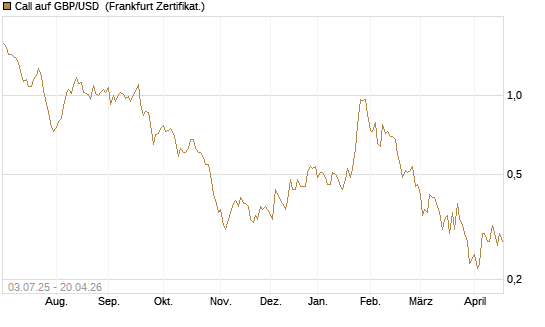 Call auf GBP/USD [Vontobel] Chart