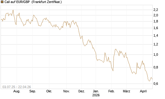 Call auf EUR/GBP [Vontobel] Chart