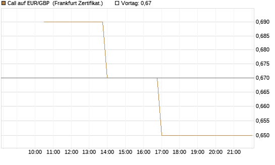 Call auf EUR/GBP [Vontobel] Chart