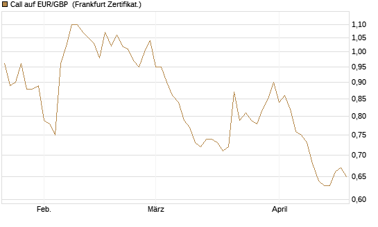 Call auf EUR/GBP [Vontobel] Chart