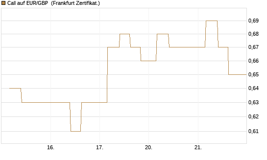 Call auf EUR/GBP [Vontobel] Chart