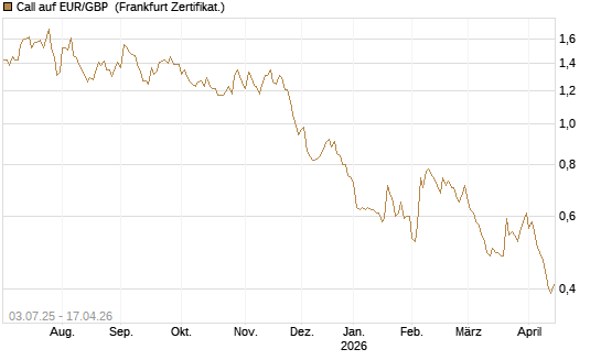 Call auf EUR/GBP [Vontobel] Chart