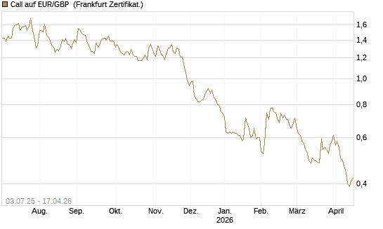 Call auf EUR/GBP [Vontobel] Chart