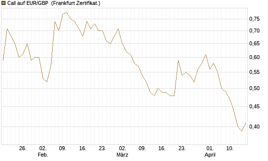 Call auf EUR/GBP [Vontobel] Chart