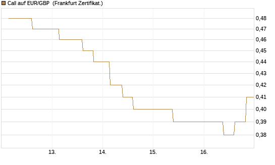 Call auf EUR/GBP [Vontobel] Chart