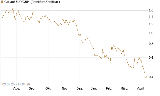Call auf EUR/GBP [Vontobel] Chart