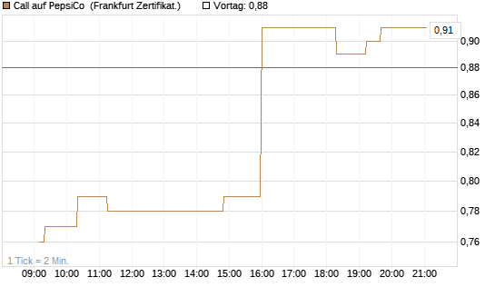 Call auf PepsiCo [UBS AG (London)] Chart