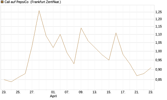 Call auf PepsiCo [UBS AG (London)] Chart