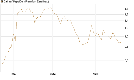 Call auf PepsiCo [UBS AG (London)] Chart