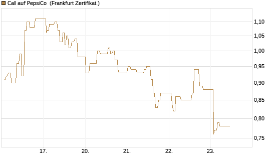 Call auf PepsiCo [UBS AG (London)] Chart