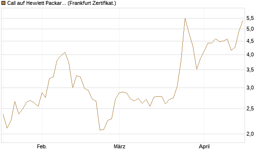 Call auf Hewlett Packard Enterprise Company [UBS AG (London)] Chart