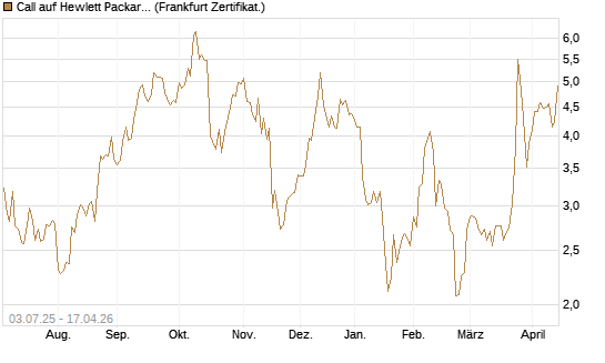 Call auf Hewlett Packard Enterprise Company [UBS AG (London)] Chart