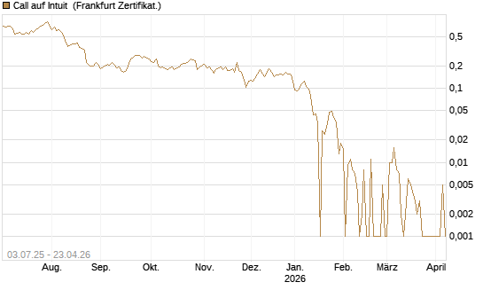 Call auf Intuit [UBS AG (London)] Chart