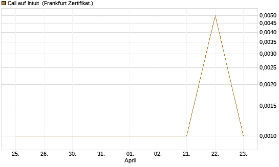 Call auf Intuit [UBS AG (London)] Chart
