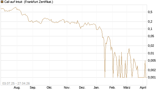 Call auf Intuit [UBS AG (London)] Chart
