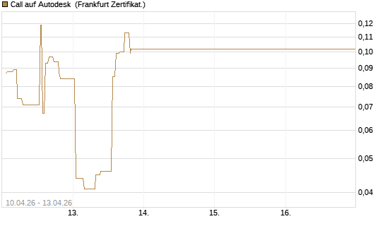 Call auf Autodesk [UBS AG (London)] Chart
