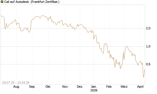 Call auf Autodesk [UBS AG (London)] Chart