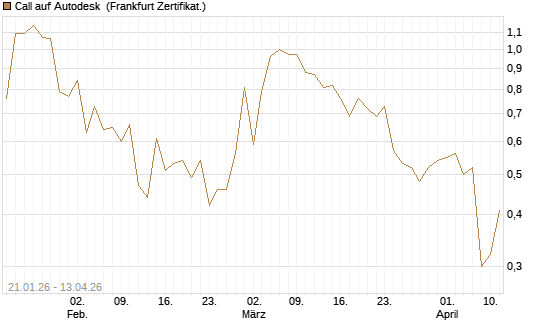 Call auf Autodesk [UBS AG (London)] Chart