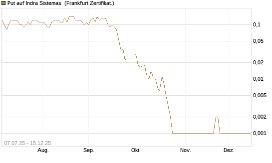 Put auf Indra Sistemas [Société Générale Effekten GmbH] Chart