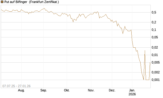 Put auf Bilfinger [DZ BANK AG] Chart