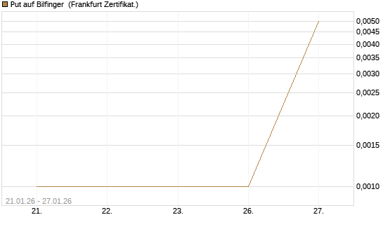 Put auf Bilfinger [DZ BANK AG] Chart