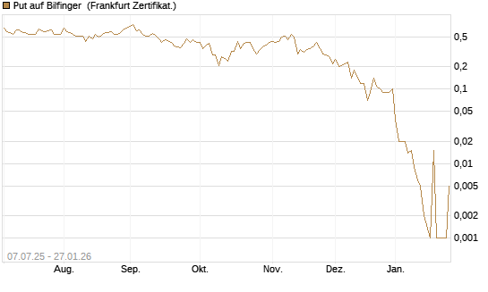 Put auf Bilfinger [DZ BANK AG] Chart