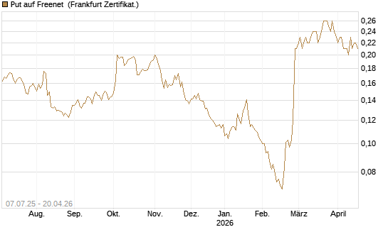 Put auf Freenet [HSBC Trinkaus & Burkhardt GmbH] Chart