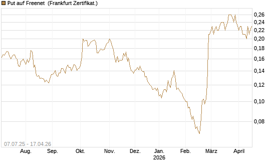 Put auf Freenet [HSBC Trinkaus & Burkhardt GmbH] Chart
