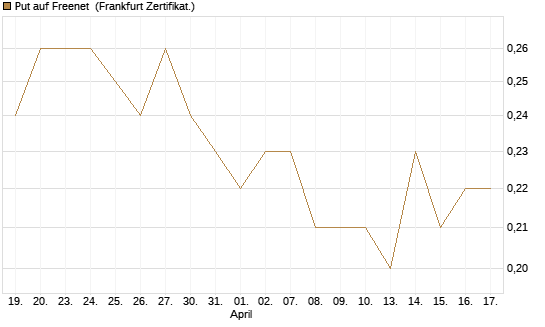 Put auf Freenet [HSBC Trinkaus & Burkhardt GmbH] Chart