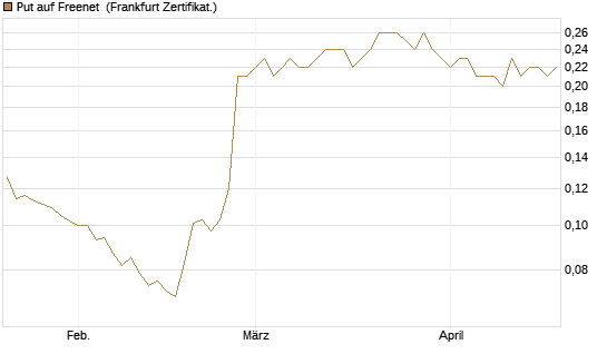 Put auf Freenet [HSBC Trinkaus & Burkhardt GmbH] Chart