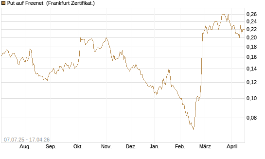 Put auf Freenet [HSBC Trinkaus & Burkhardt GmbH] Chart