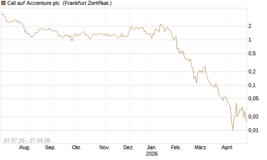 Call auf Accenture plc [Société Générale Effekten GmbH] Chart