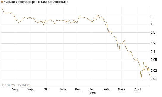 Call auf Accenture plc [Société Générale Effekten GmbH] Chart