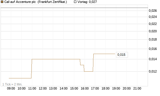 Call auf Accenture plc [Société Générale Effekten GmbH] Chart